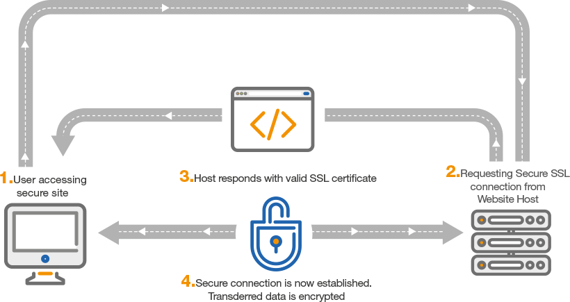 SSL Certificate