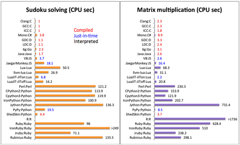 python lags