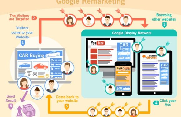 Best Advantages of White Label Remarketing Ads