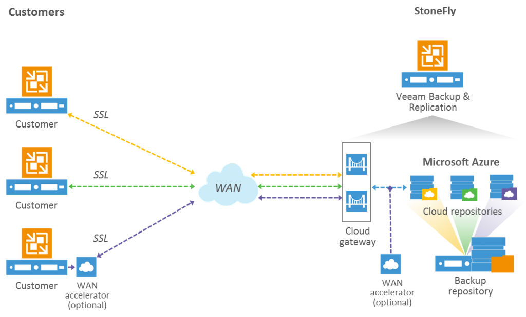 veeam backup to nas best practice veeam backup to nas best practice