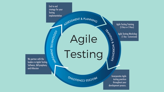 How to Successfully Implement Agile Testing?