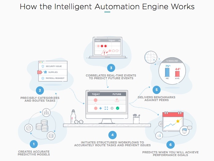 Intelligent Automation