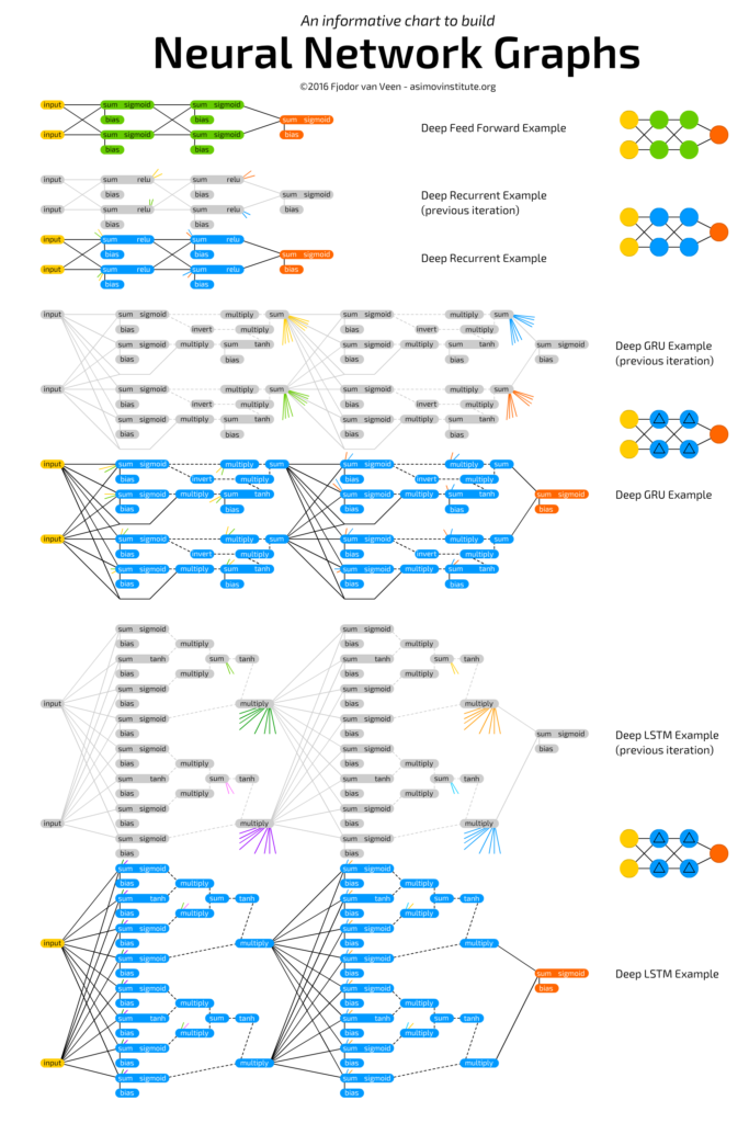 An informative chart to build neural network graphs