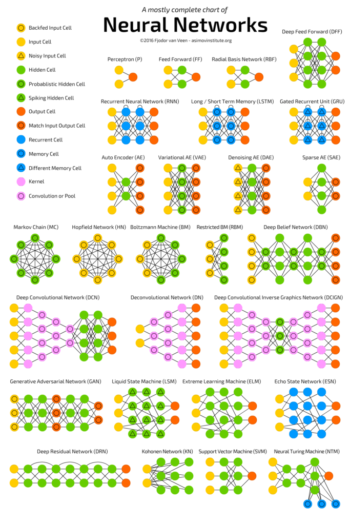 A mostly complete chart of neural networks