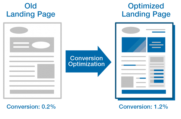 Landing Page optimization