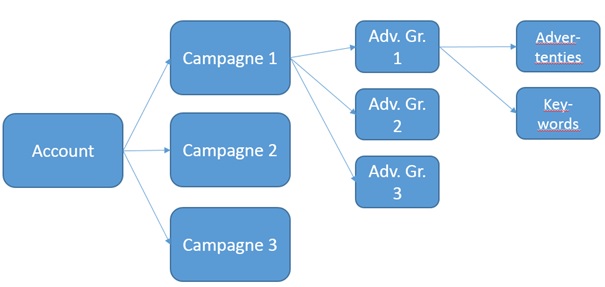 Multiple Campaigns