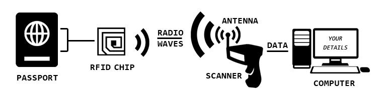 RFID works