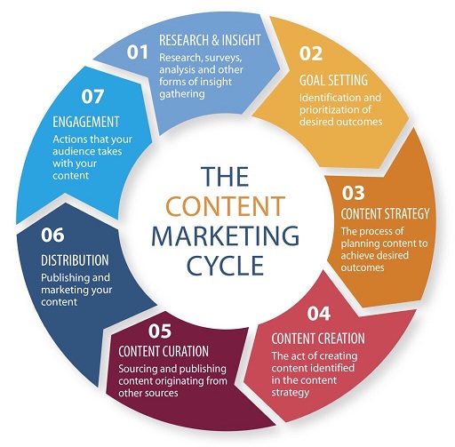 Content Marketing Cycle