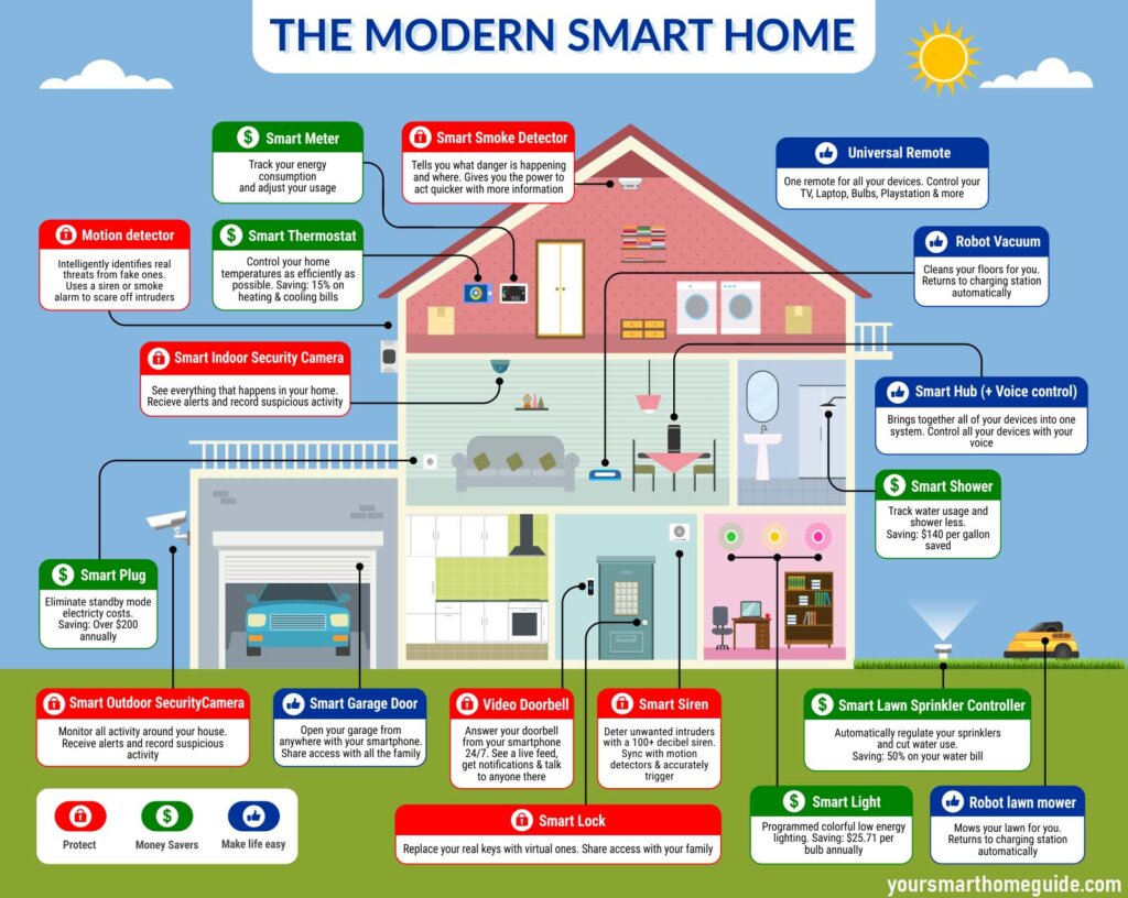 smart home assignment