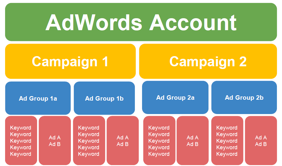 Ad Groups