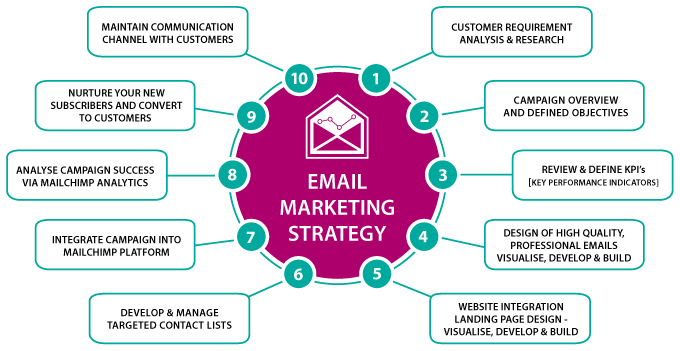 Email marketing