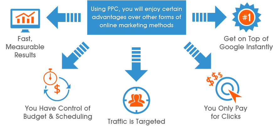 Pay-per-click advertising