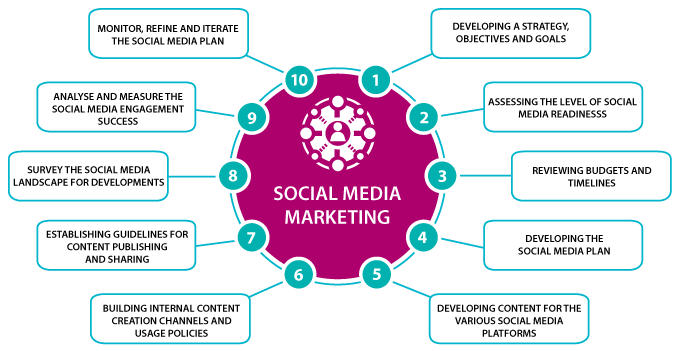 Social Media Marketing