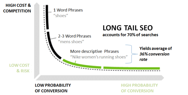 Target long tail phrases