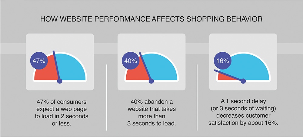 Page Loading Speed of Your Page