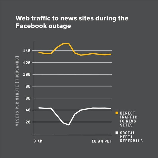 Chartbeat response to Facebook outage