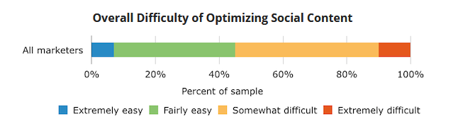 Overall Difficulty of Optimizing Social Content