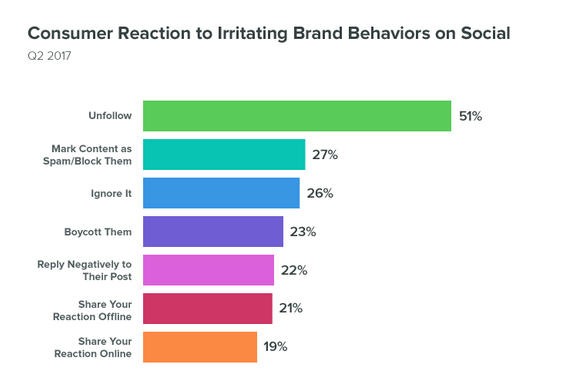 Consumer Reaction to Irritating Brand Behaviors on Social