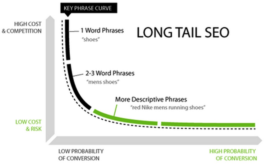 Long-Tail Keywords