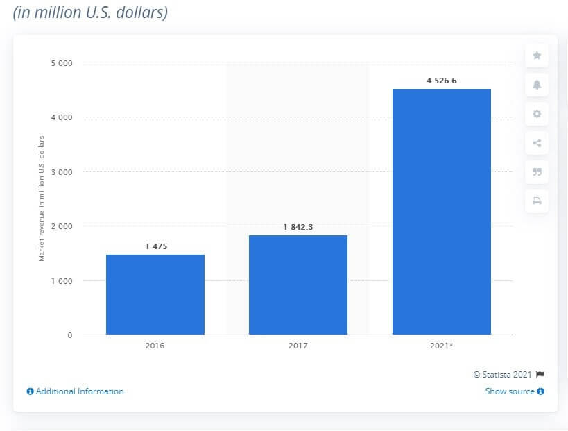 3D Printing Statistics