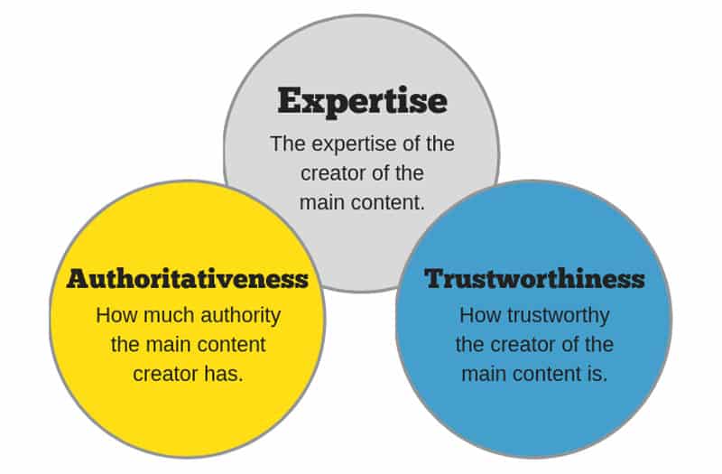 Expertise, Authoritativeness, Trustworthiness