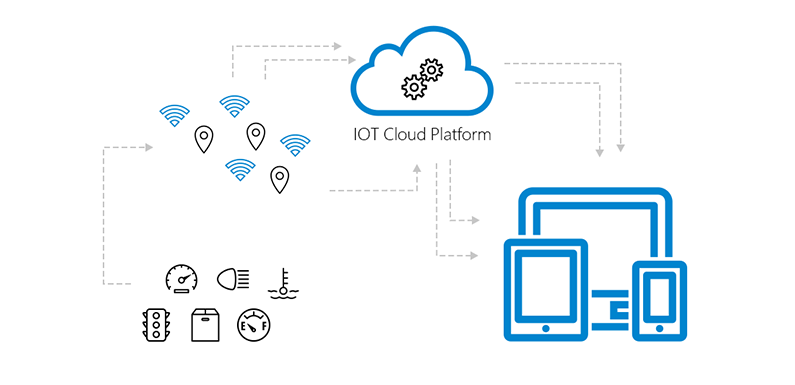 IoT and Cloud Technology